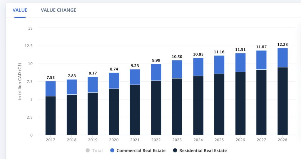 Canadian Real Estate Market Trends